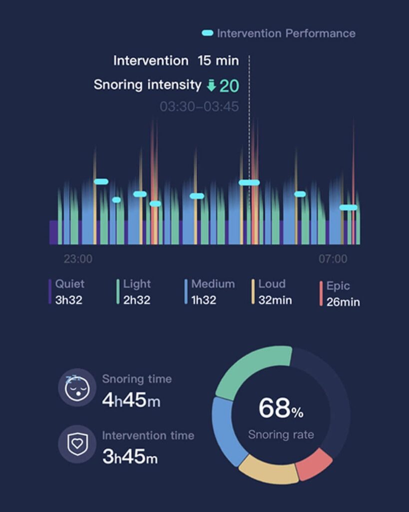 Nitetronic app screen charting snoring intensity and intervention time across a night